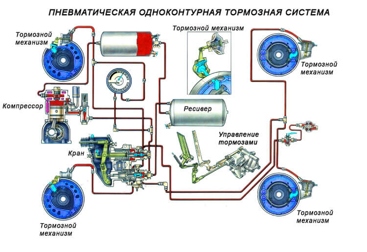 Гальмівна система вантажного автомобіля