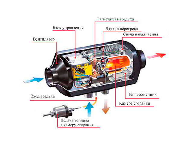Продаж автономних обігрівачів
