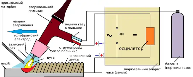 Зварювальні роботи, зварювання аргоном
