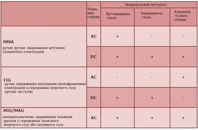 Зварювальні роботи, зварювання аргоном