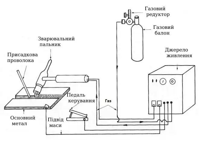 Зварювальні роботи, зварювання аргоном